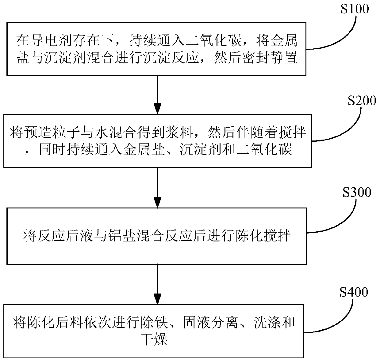 Aluminum-coated precursor as well as preparation method and application thereof