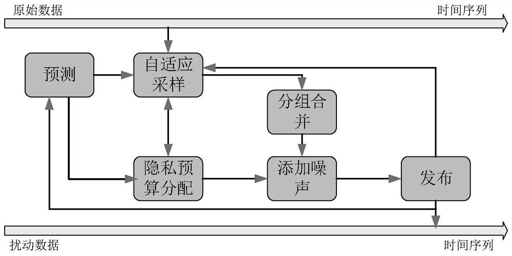 Ubiquitous power Internet of Things dynamic data publishing method based on differential privacy