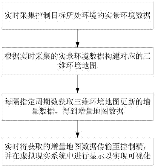 Method for visualizing three-dimensional environmental map in virtual reality system