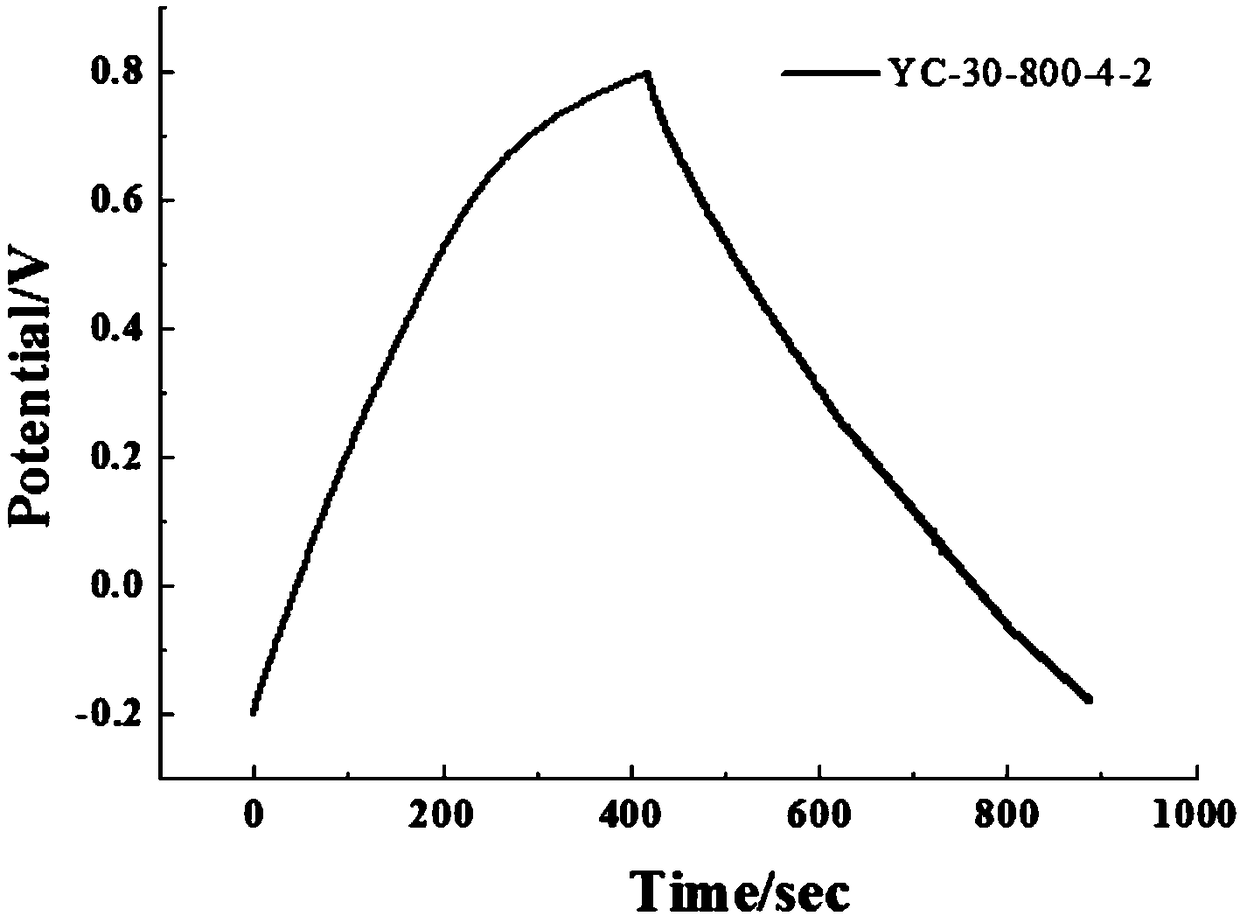 Method for preparing microbial fuel cell electrode material by using rapeseed straw