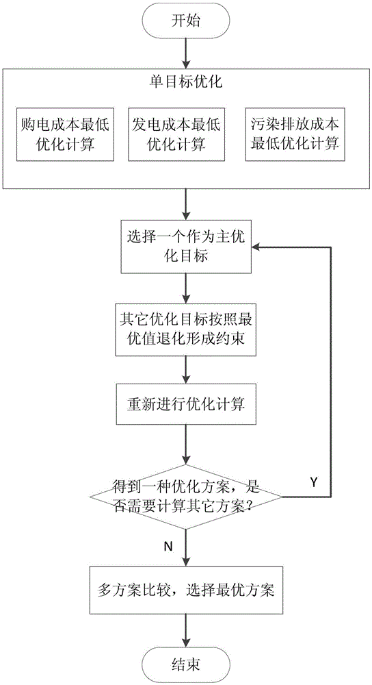 A mid-to-long-term power purchase decision-making method with multi-objective and multi-constraint