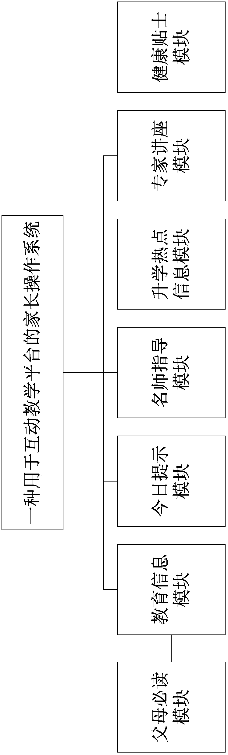 Parent operating system used for interactive teaching platform