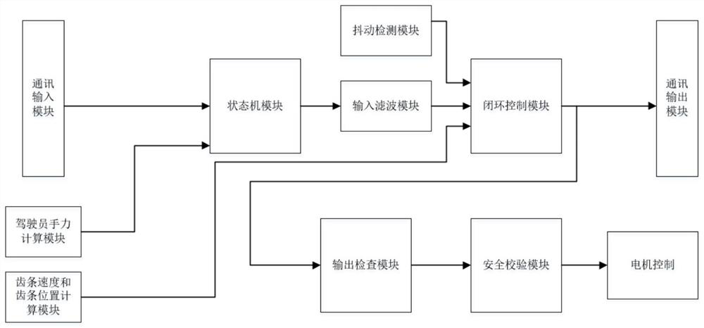 Automobile steering control method suitable for semi-automatic driving scene