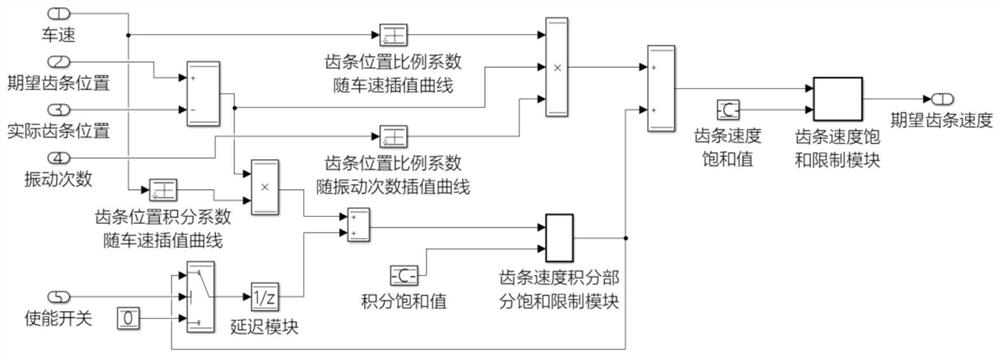 Automobile steering control method suitable for semi-automatic driving scene