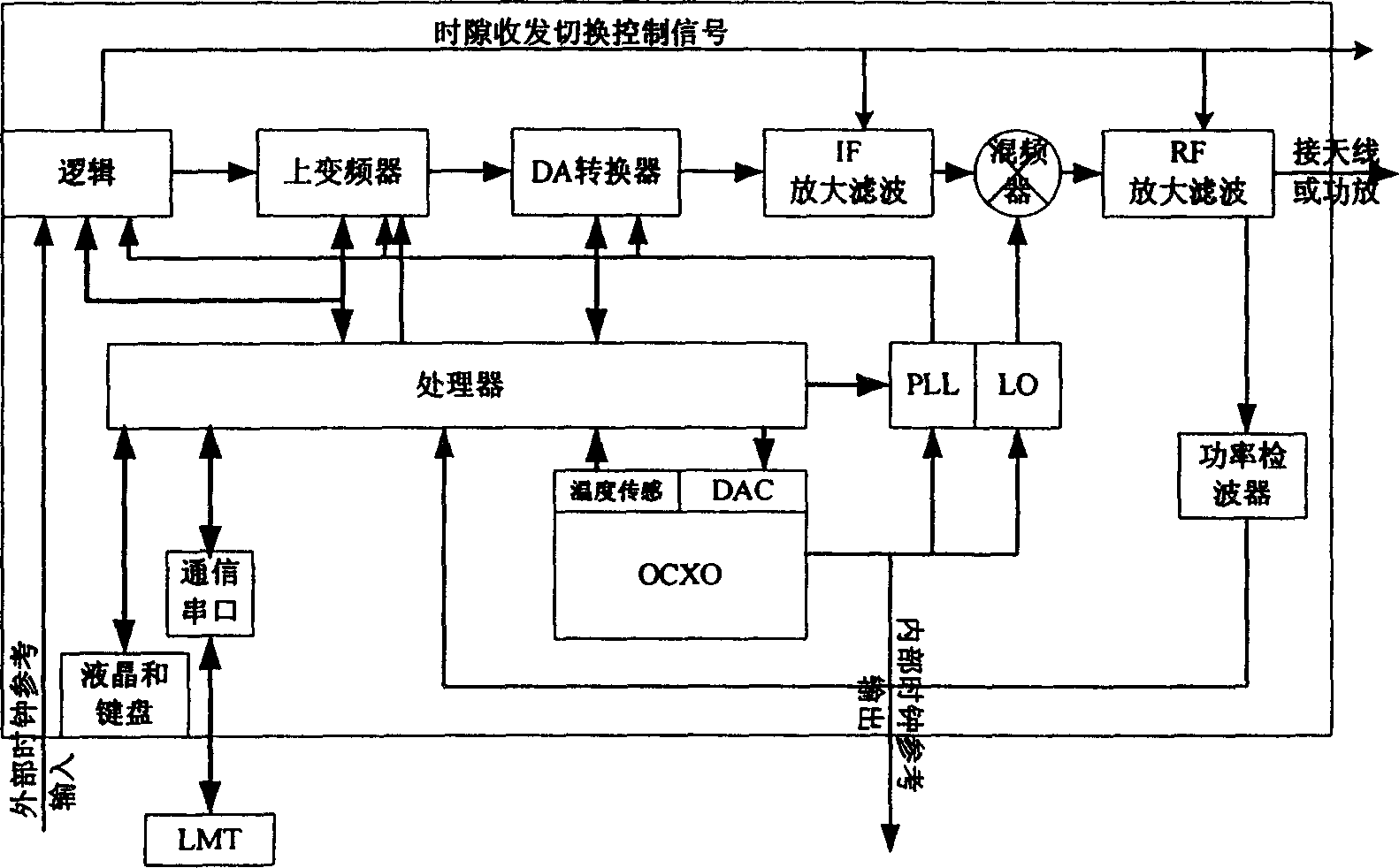 TD-SCDMA signal generator and its regulating method