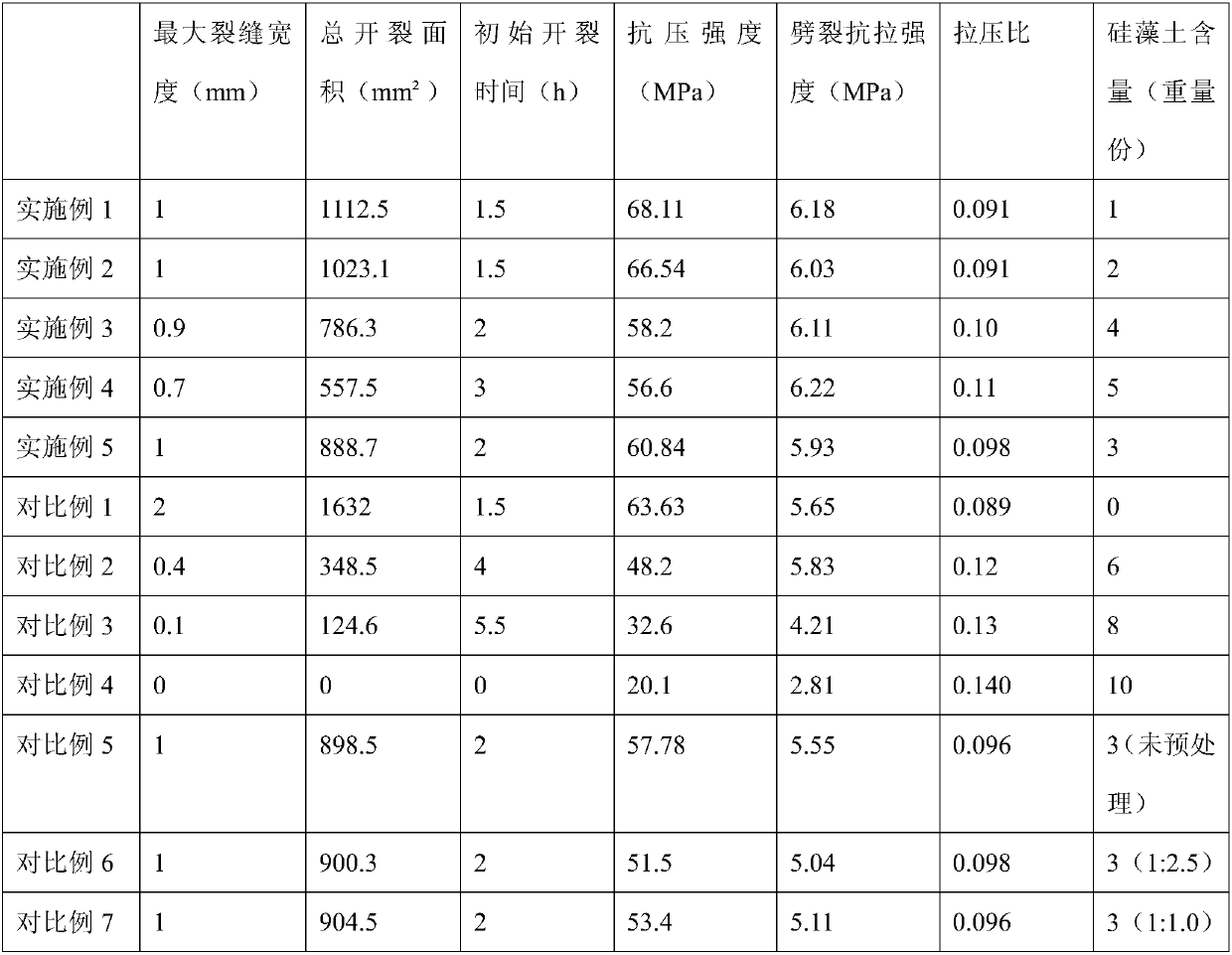 Diatomite modified concrete and preparation method thereof