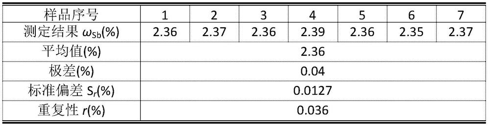 Method for determining antimony in lead bullion by precipitation separation-carbon reduction cerium sulfate volumetric method