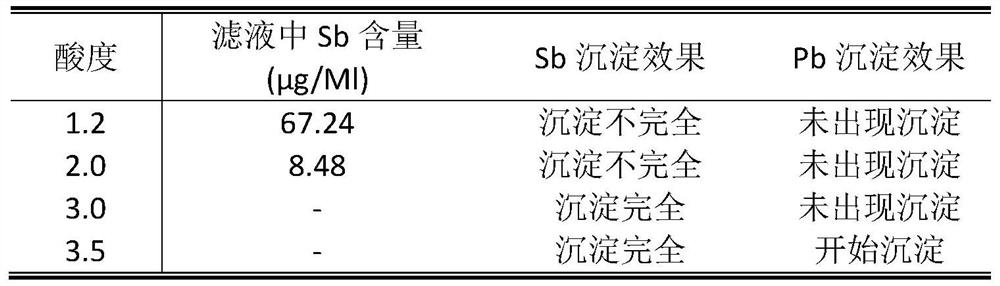 Method for determining antimony in lead bullion by precipitation separation-carbon reduction cerium sulfate volumetric method