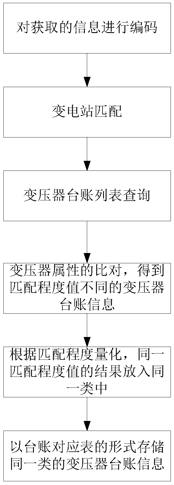 A transformer ledger data verification system and method thereof