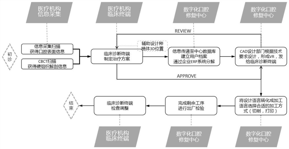 Oral rehabilitation product medical-industrial interaction personalized customization system based on cloud platform