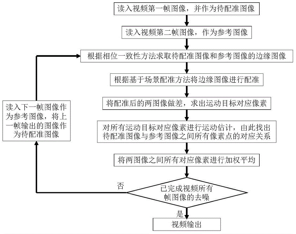 Low-light video de-noising method based on phase consistency and scene motion estimation