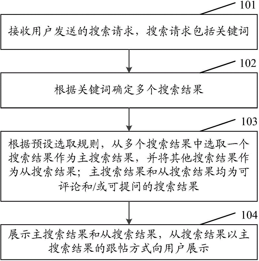 Method and device for showing socialized search results