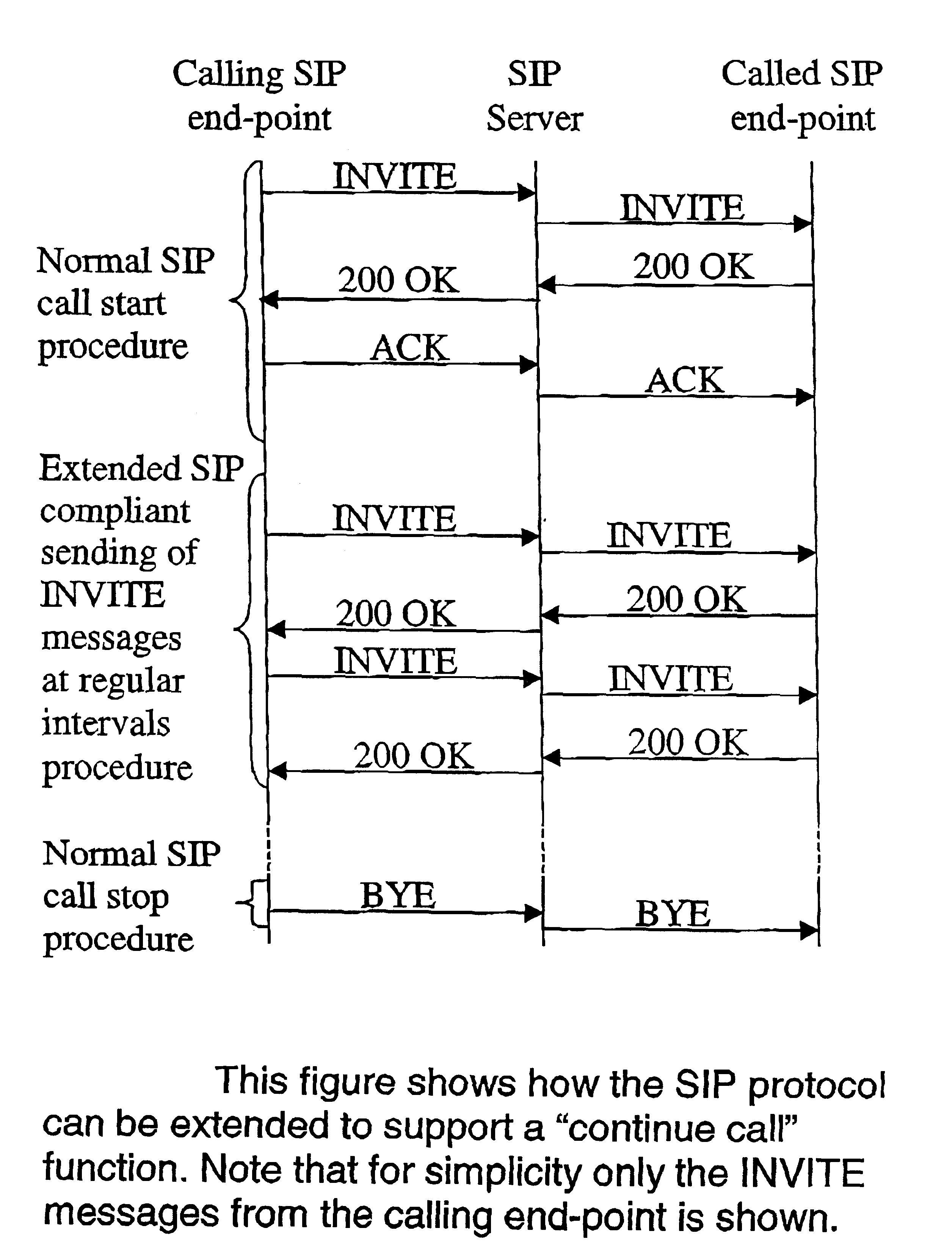 Method for extending the use of SIP (session initiation protocol)