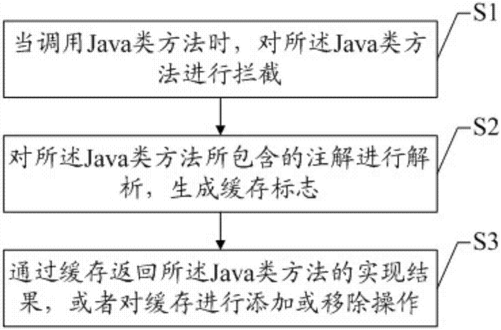 Annotation-based local cache realization method, storage device and electronic device