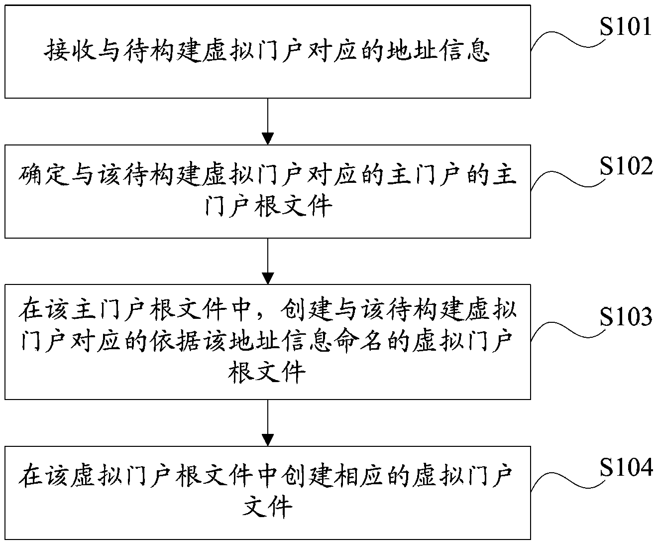 Methods and devices for portal system construction and information processing