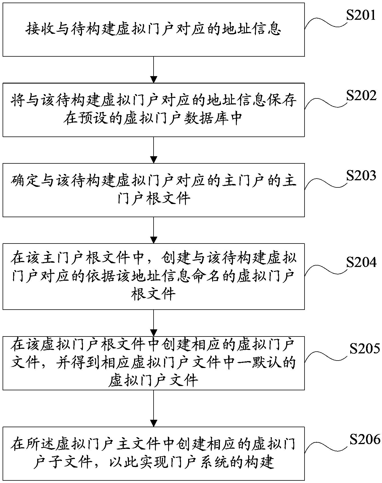 Methods and devices for portal system construction and information processing