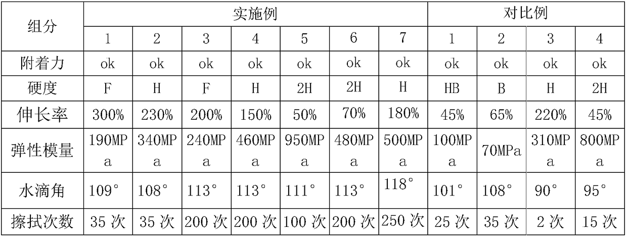 Flexible and stain-resistant ultraviolet curable coating composition and preparation method thereof