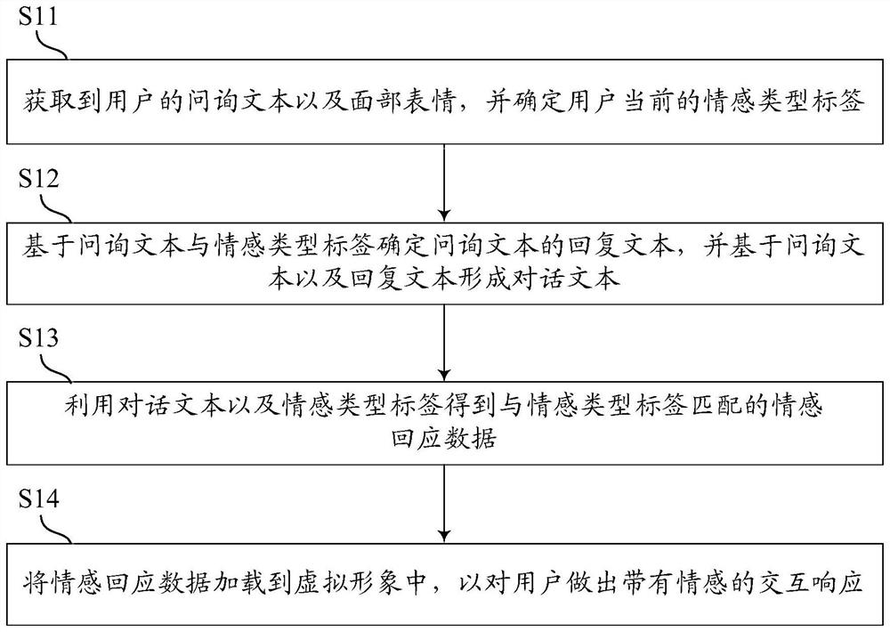 Interaction method, interaction device, electronic equipment and storage medium