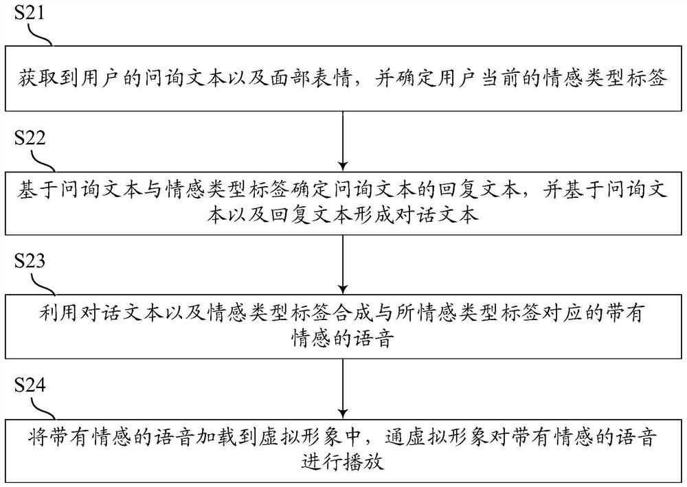 Interaction method, interaction device, electronic equipment and storage medium