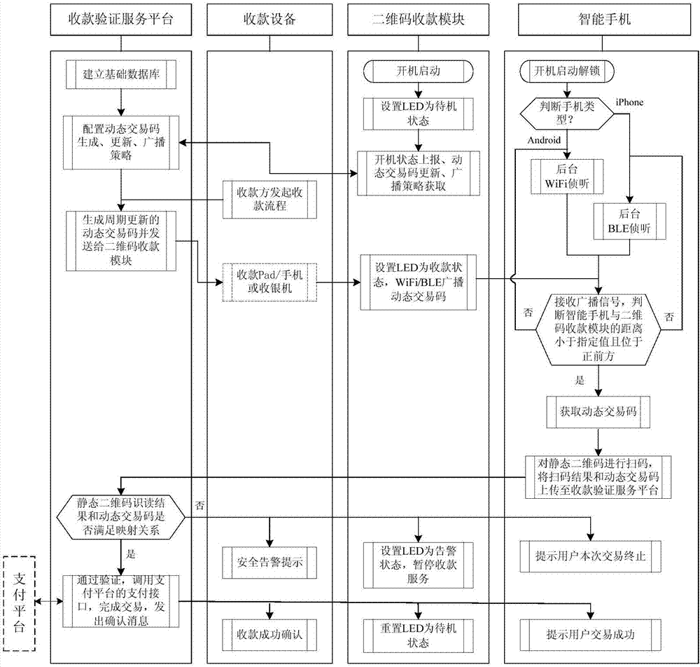 Proximity relation detection-based two-dimensional code payment system and method