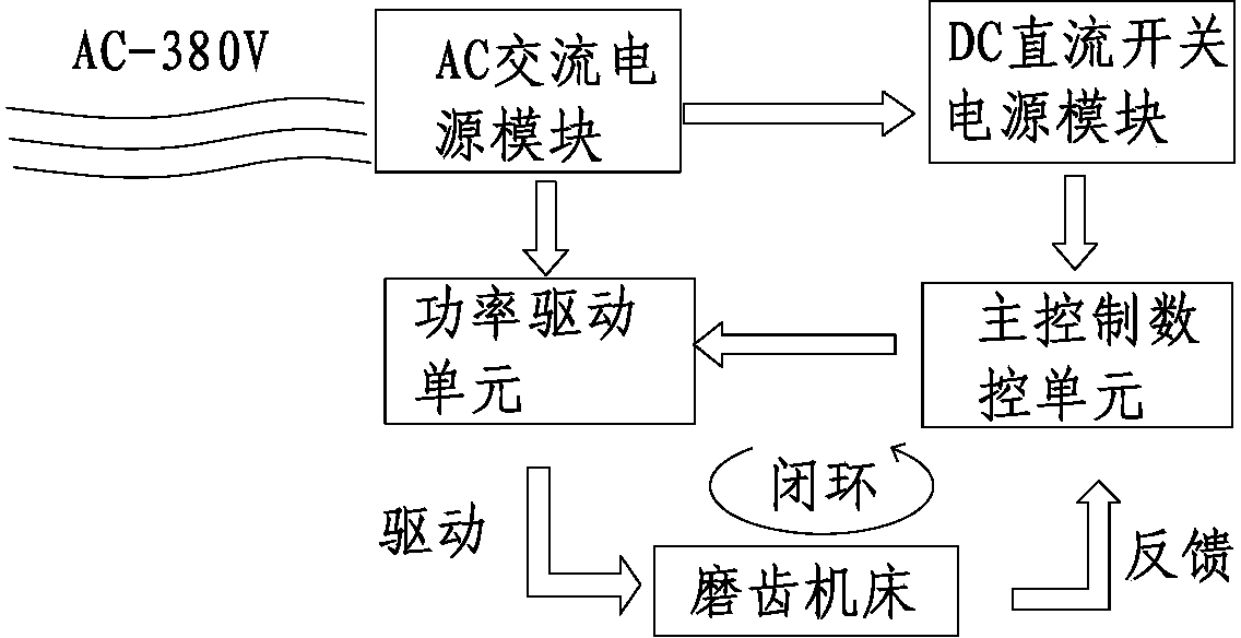 Novel high-precision gear grinding numerical control system