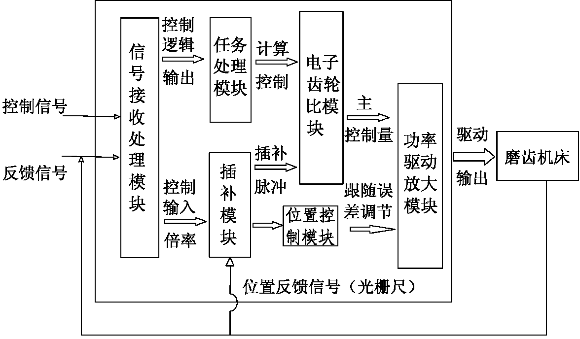 Novel high-precision gear grinding numerical control system