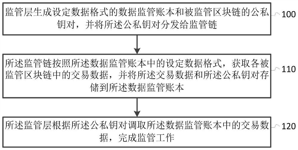 Cross-chain transaction supervision method and system based on block chain