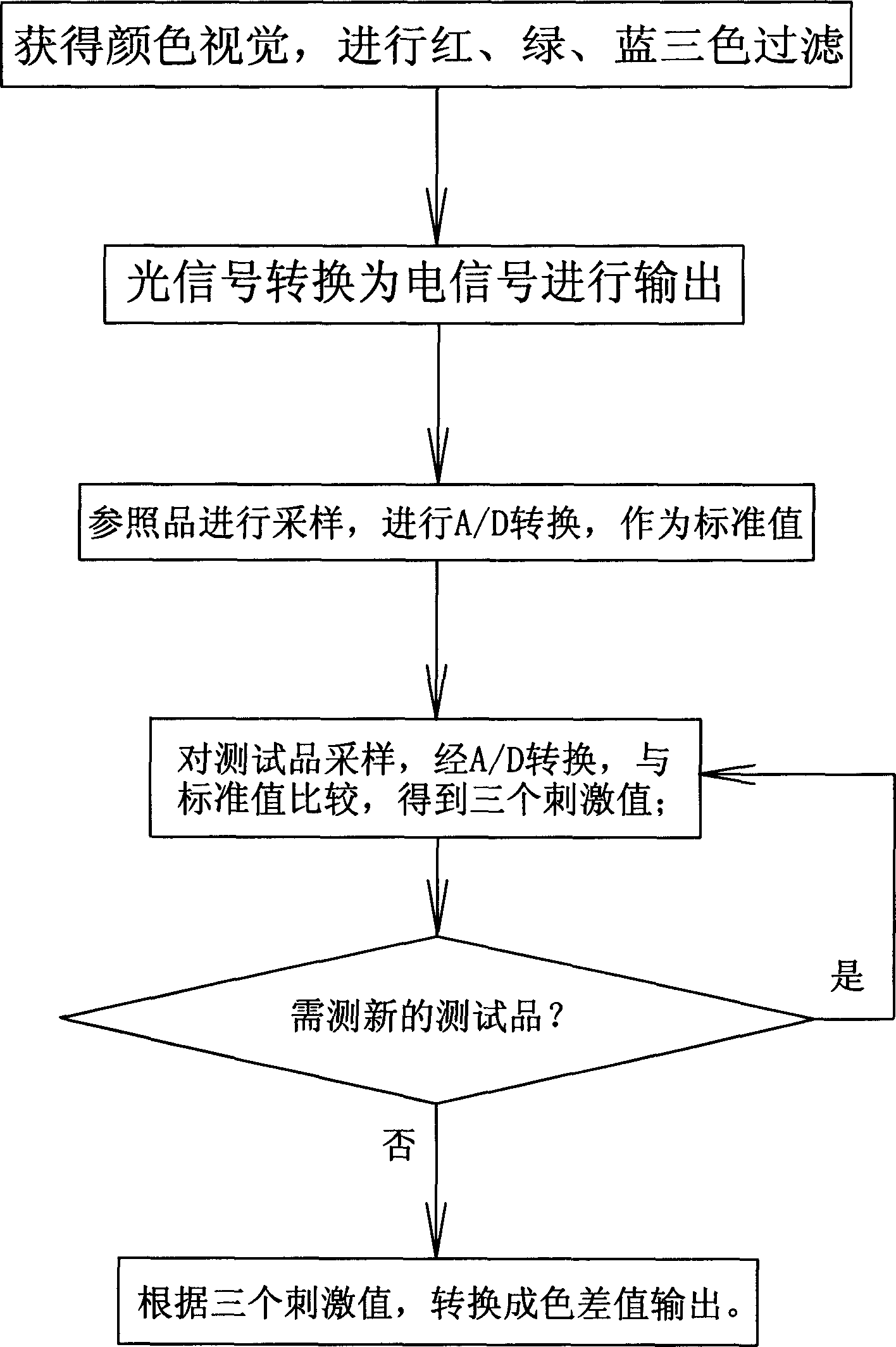 Control method for measuring colour difference