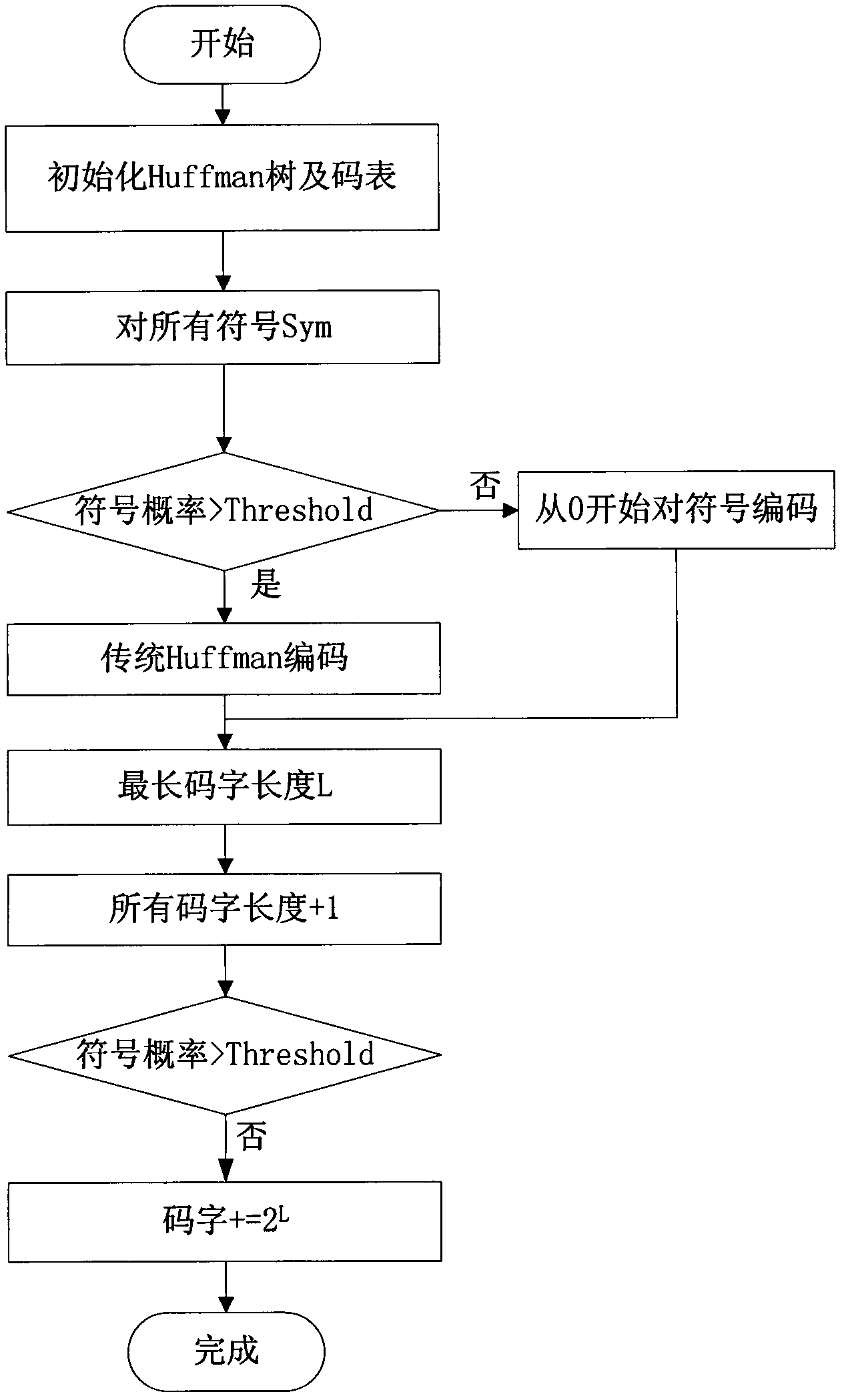 Image lossless compression method on basis of Huffman code