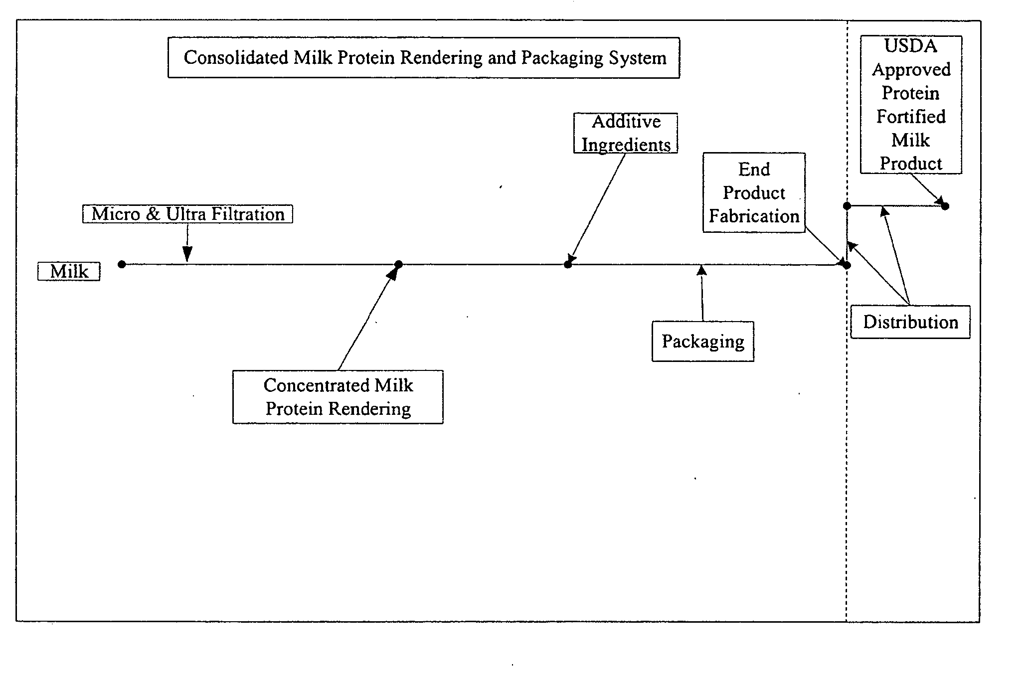 Concentrated-protein food product and process