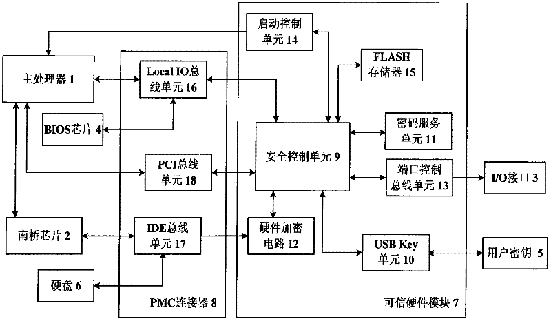 Safe computing platform