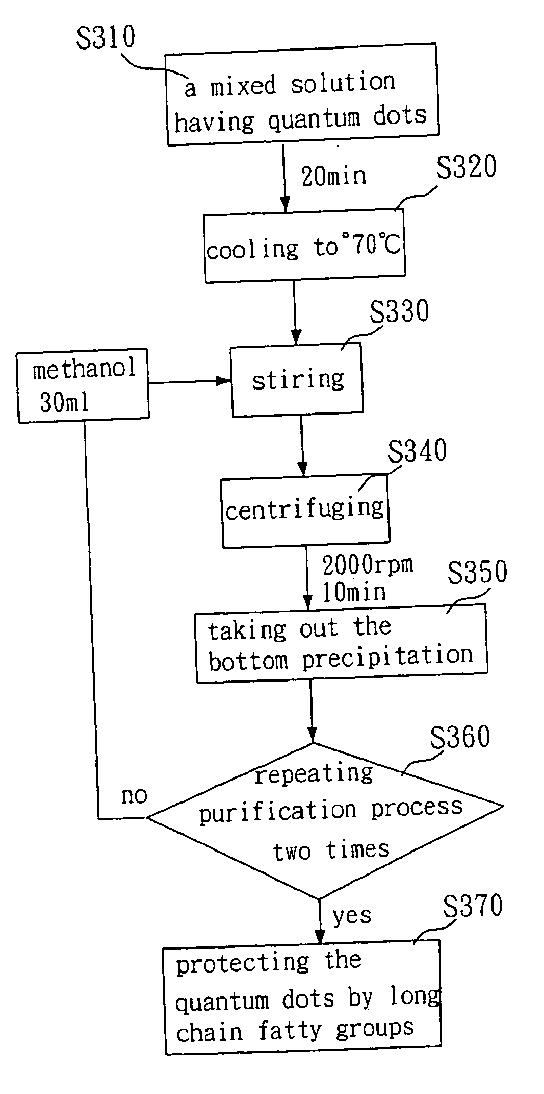 Method for doping quantum dots