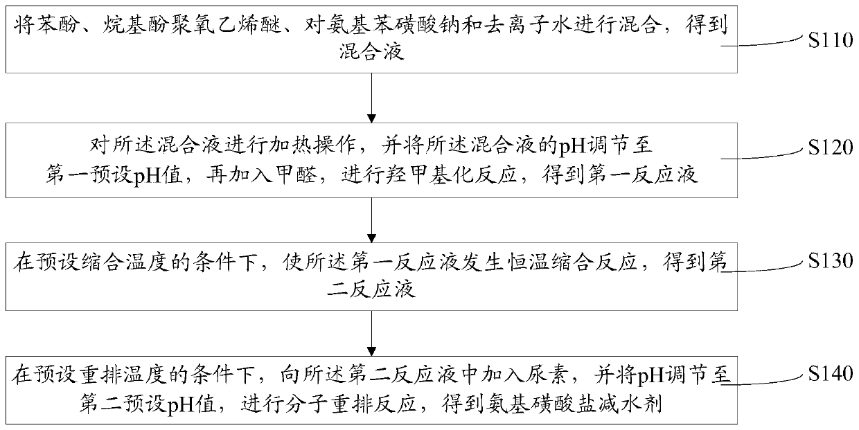 The preparation method of sulfamate water reducer