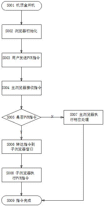 A method for implementing background pvr in a set-top box based on browser architecture