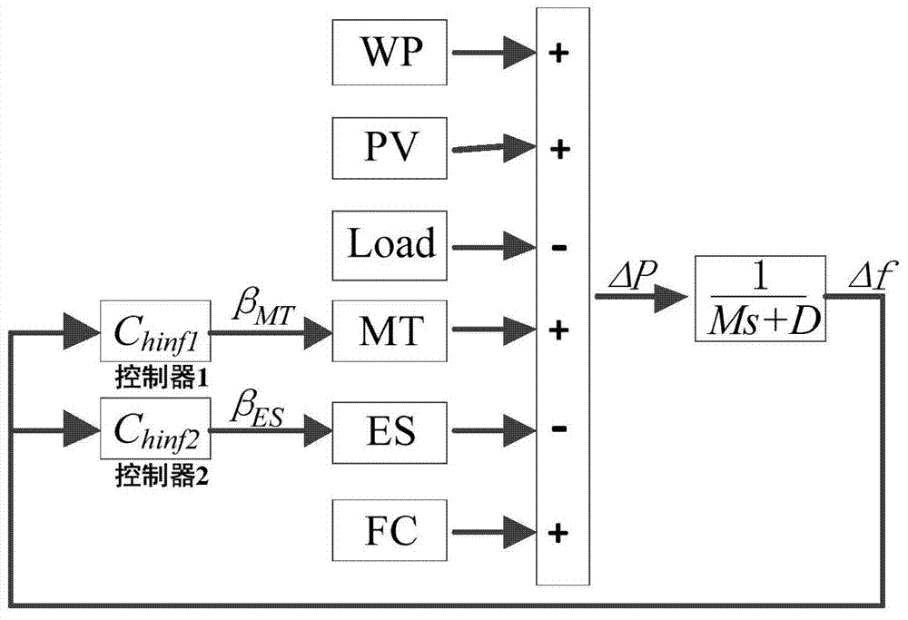 A Mixed Sensitivity Based Microgrid Frequency h  <sub>∞</sub> Control Method