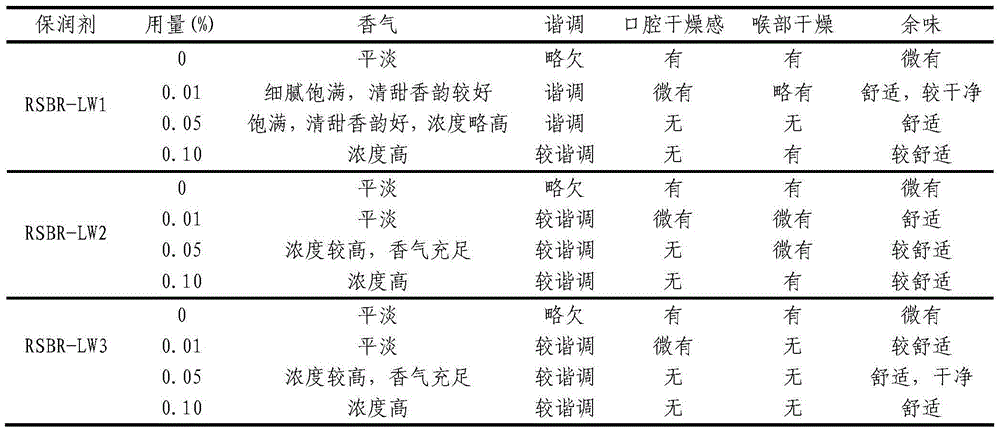 Humectant for cigarettes and application thereof