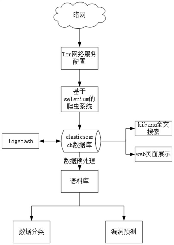 Dark network threat prediction system based on machine learning