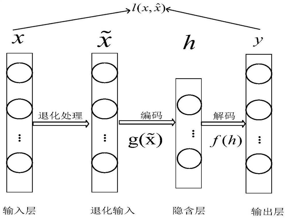 LTE uplink interference classification method and system based on stack noise reduction self-coding