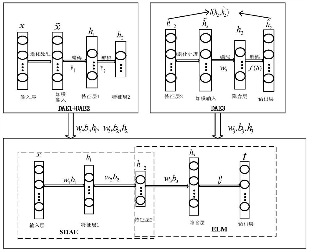 LTE uplink interference classification method and system based on stack noise reduction self-coding