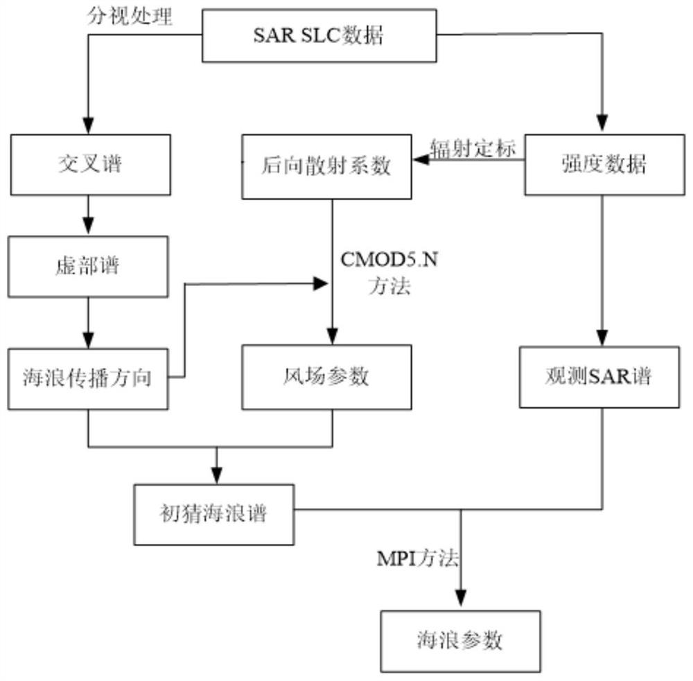 SAR sea surface wind field and sea wave joint inversion method and system based on spectrum model