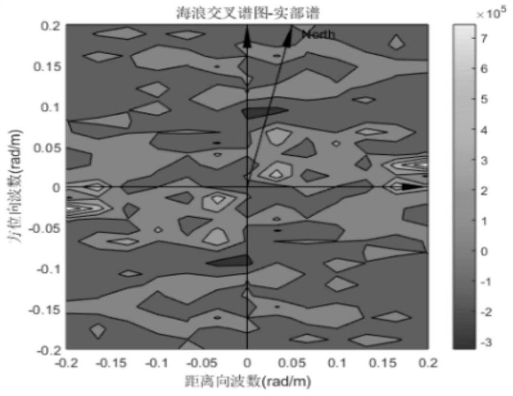 SAR sea surface wind field and sea wave joint inversion method and system based on spectrum model