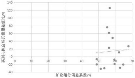 A shale brittleness evaluation method based on mechanical heterogeneity