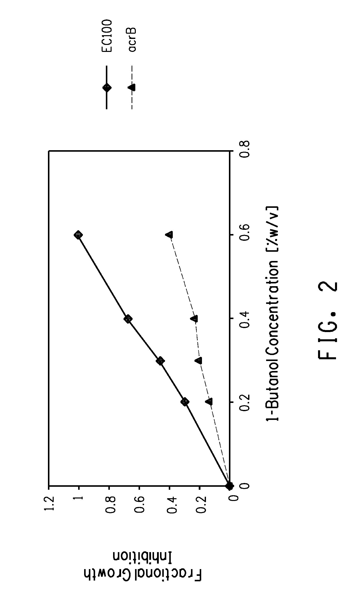 Strain for butanol production