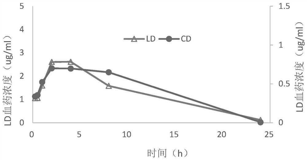 High-concentration levodopa preparation and preparation method and application thereof