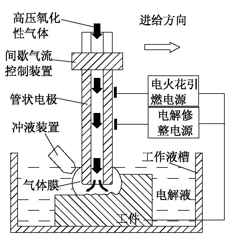 Electric spark induction controllable erosion and electrolysis compound efficient machining method