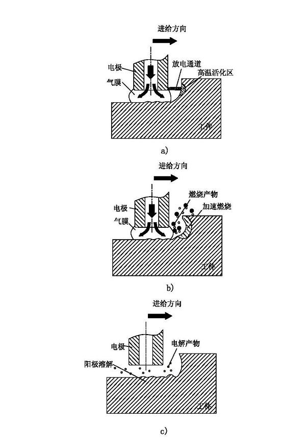 Electric spark induction controllable erosion and electrolysis compound efficient machining method