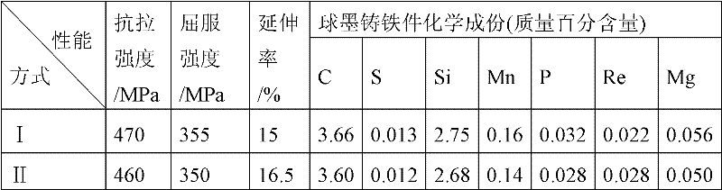 Low-cost preparation method for high-elongation ductile iron castings