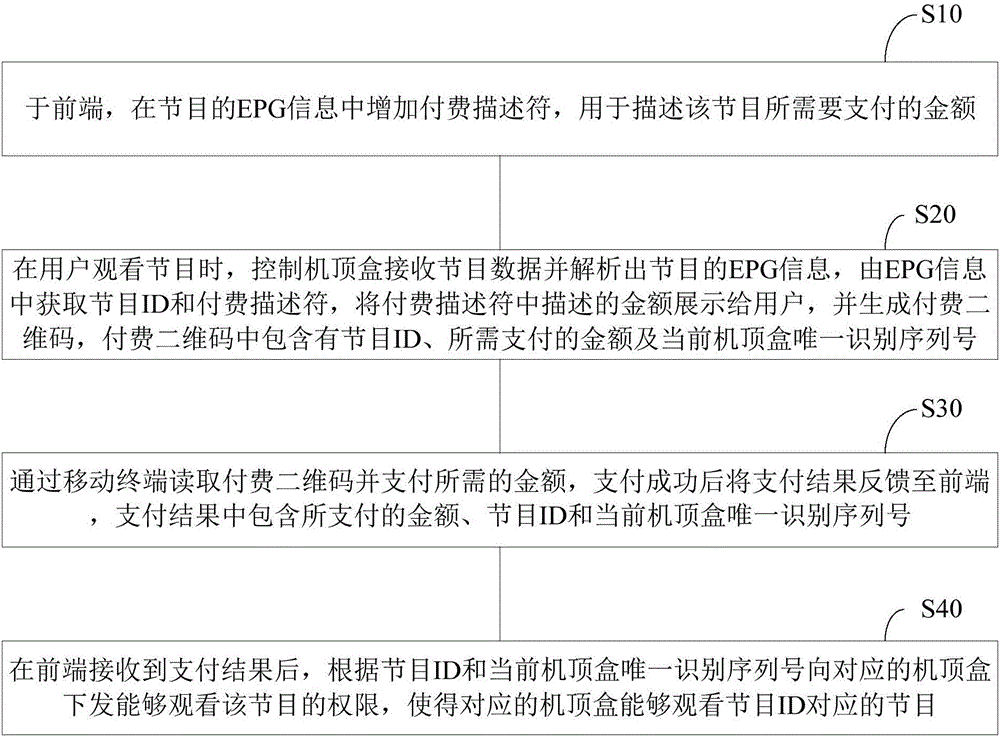 Set top box program payment method and system