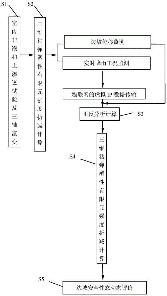 A spatio-temporal dynamic evaluation method for the safety behavior of soil slopes under rainfall conditions