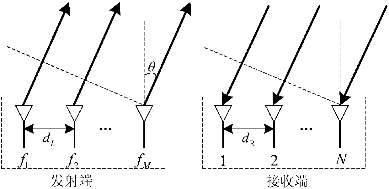 Range‑Angle Decoupling Beamforming Method for Frequency Diversity MIMO Radar